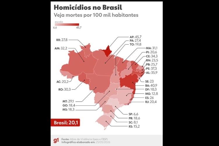 Pelo quarto ano consecutivo, gestão de Clécio lidera violência no Brasil