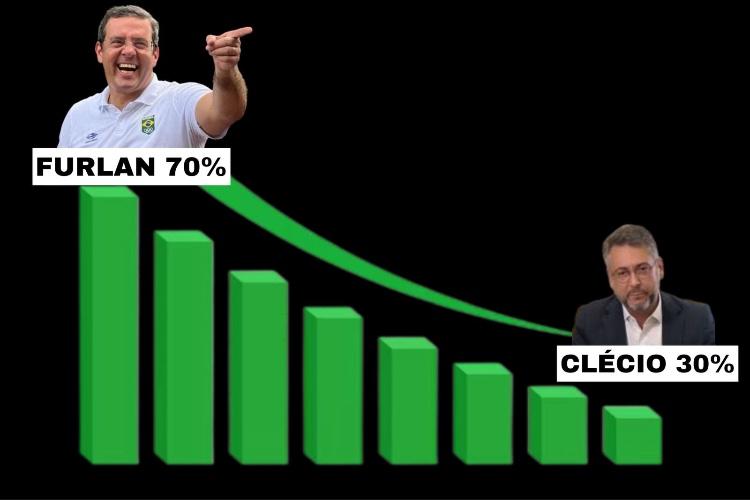 Dr. Furlan tem 70% e Clécio 30%, aponta pesquisa Big Data