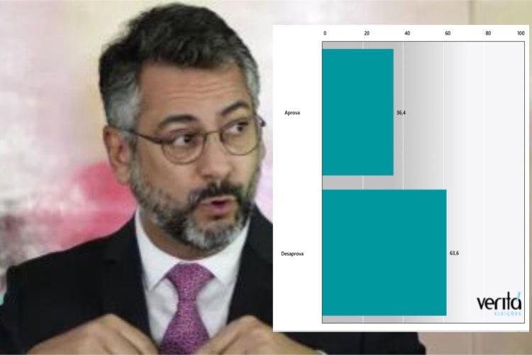 63,6% dos amapaenses desaprovam gestão de Clécio na área da saúde