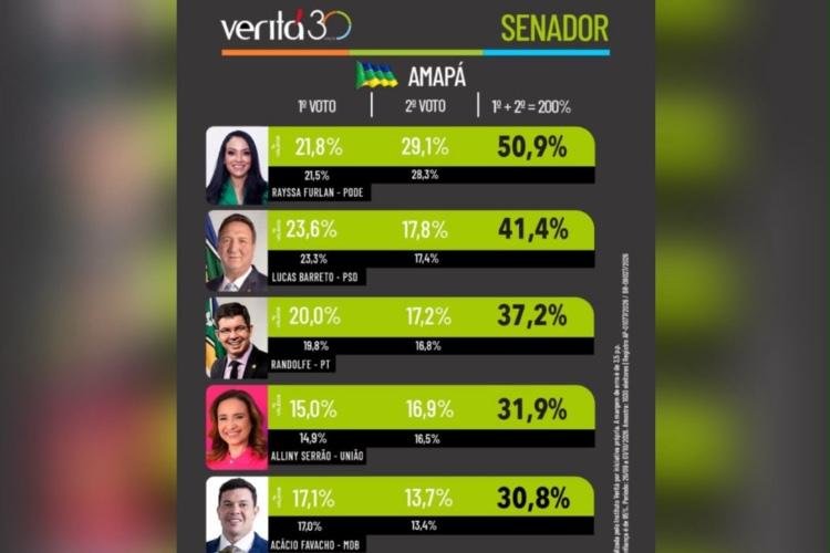 A dois dias da eleição, pesquisa Veritá aponta vitória de Rayssa e Lucas para o Senado da República pelo Amapá