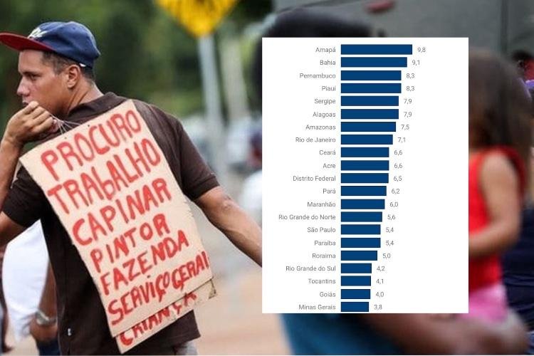 Amapá é campeão em desemprego no Brasil, aponta IBGE