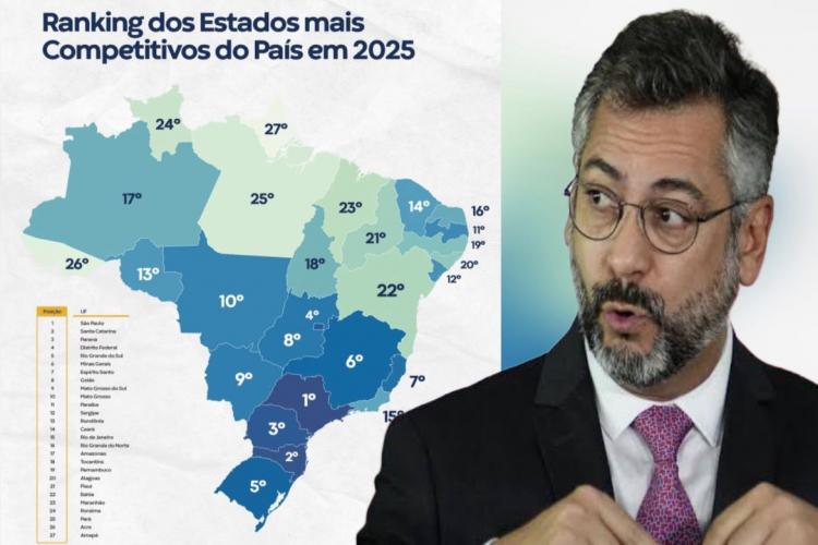 Clécio coloca o Amapá na última colocação no Ranking de Competitividade dos Estados 2025