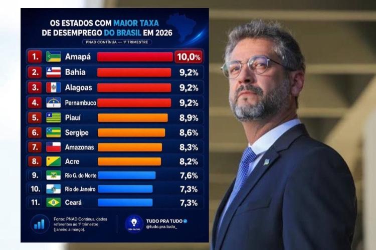 No último ano de gestão de Clécio Luis, Amapá lidera taxa de desemprego no Brasil