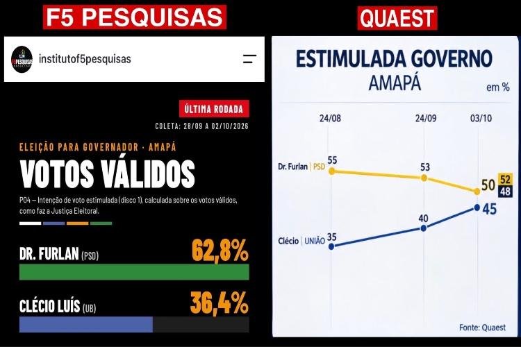 Ao contrário do erro grosseiro da Quaest, Instituto F5 crava resultado da disputa ao governo do Amapá