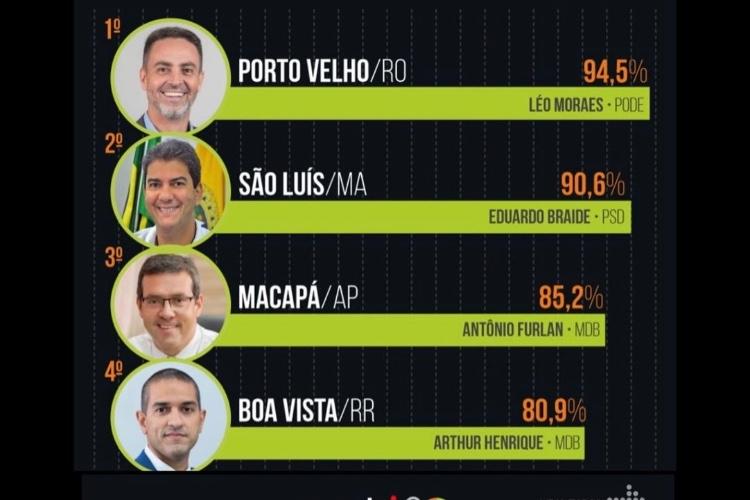Dr. Furlan tem 85,2% de aprovação e segue entre os prefeitos mais bem avaliados do Brasil