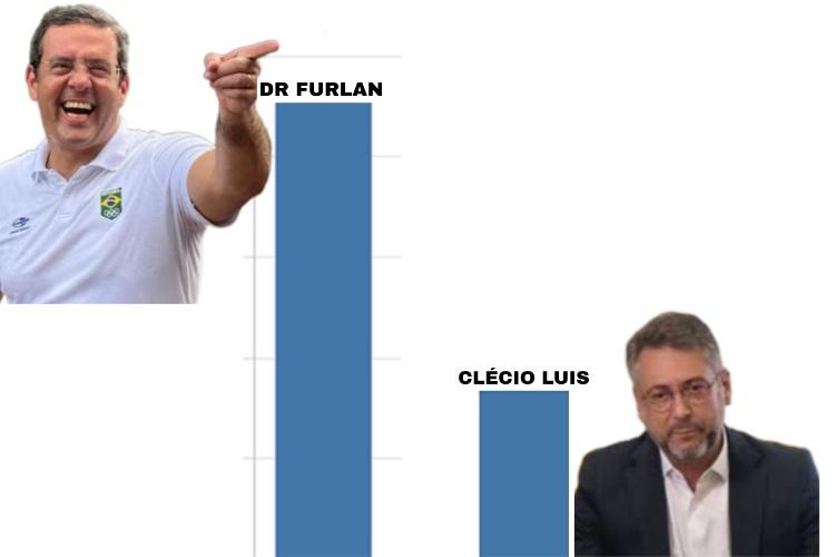 Na primeira pesquisa registrada no TRE, Dr. Furlan tem mais que o dobro de Clécio e lidera para o governo do Amapá