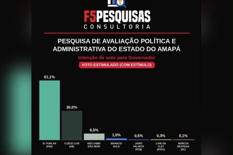 Em nova pesquisa, Dr. Furlan tem 61,1% e Clécio 30,0%; diferença de mais de 31 pontos