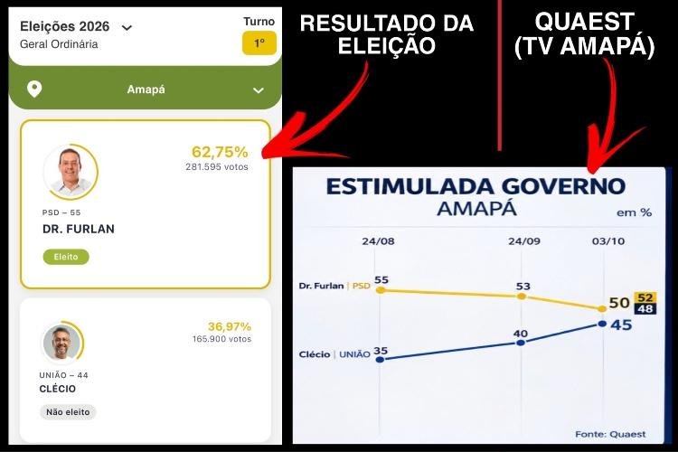 TV Amapá e Quaest erram feio em pesquisa para o governo do Amapá e colocam credibilidade em xeque